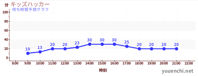 今日の混雑予想（キッズハッカー)