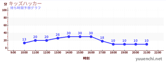 今日の混雑予想（キッズハッカー)