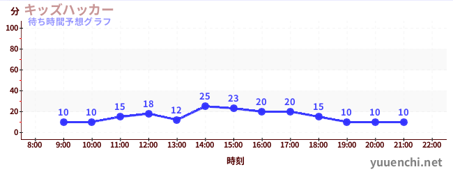 今日の混雑予想（キッズハッカー)