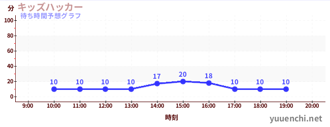 今日の混雑予想（キッズハッカー)