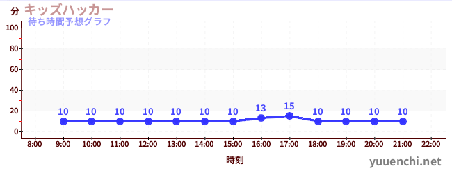 今日の混雑予想（キッズハッカー)