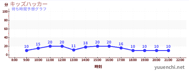 今日の混雑予想（キッズハッカー)