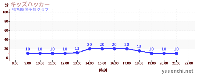 今日の混雑予想（キッズハッカー)