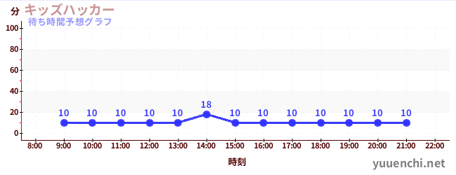 今日の混雑予想（キッズハッカー)