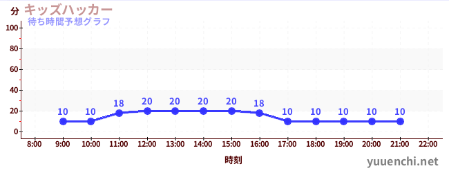 今日の混雑予想（キッズハッカー)