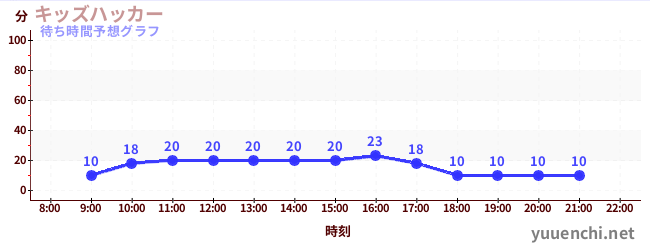 今日の混雑予想（キッズハッカー)