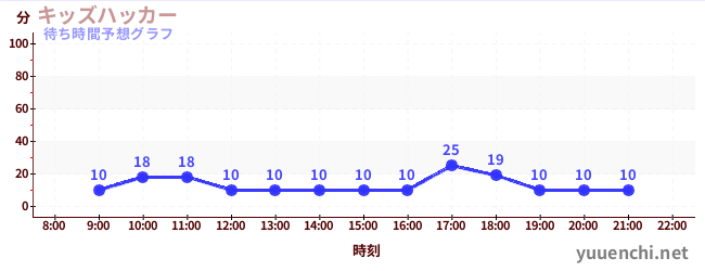 今日の混雑予想（キッズハッカー)