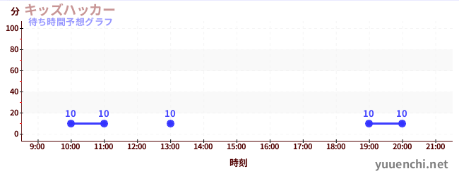 今日の混雑予想（キッズハッカー)