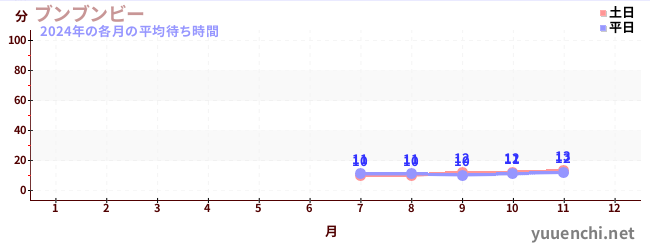 今年の待ち時間グラフ