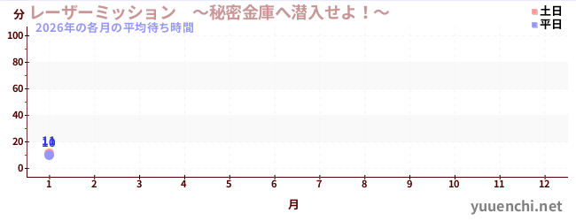 今年の待ち時間グラフ