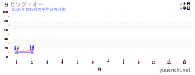 今年の待ち時間グラフ