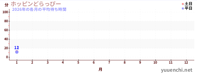 今年の待ち時間グラフ