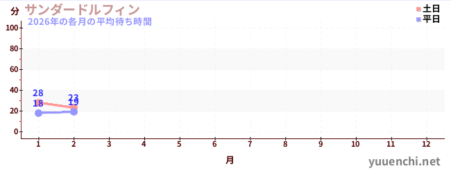 今年の待ち時間グラフ