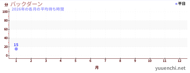 今年の待ち時間グラフ