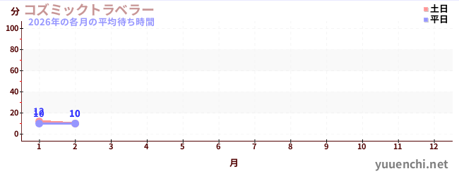 今年の待ち時間グラフ