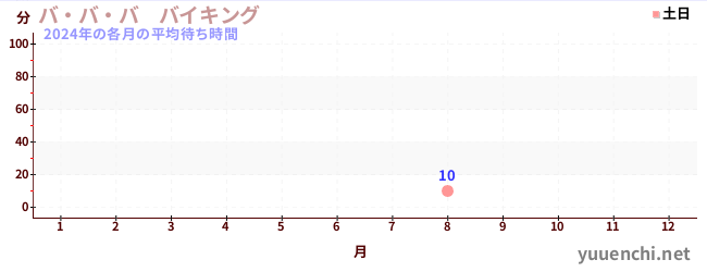 今年の待ち時間グラフ