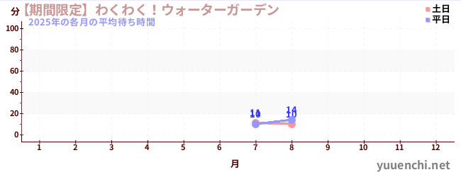 今年の待ち時間グラフ