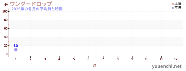 今年の待ち時間グラフ