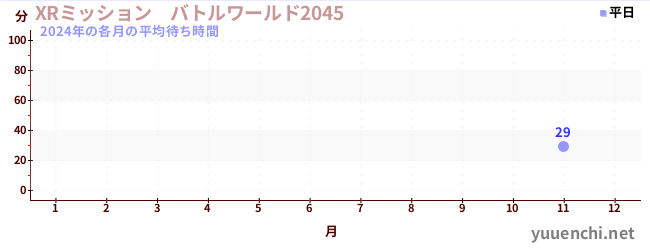 今年の待ち時間グラフ