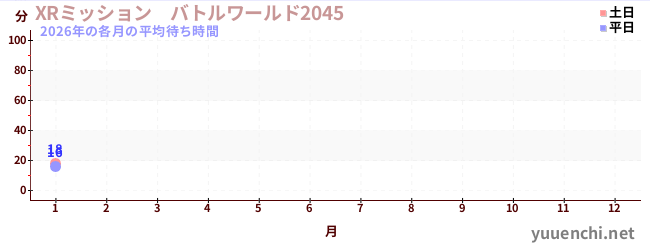 今年の待ち時間グラフ