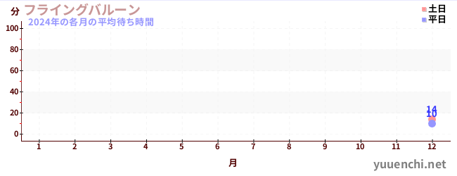 今年の待ち時間グラフ