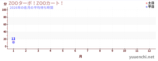 今年の待ち時間グラフ
