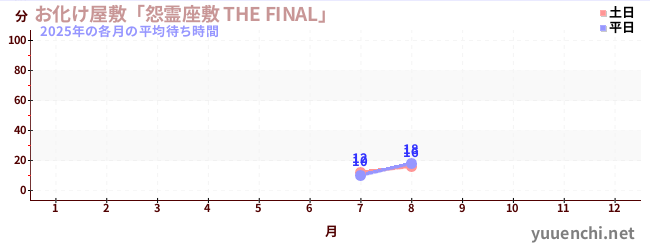今年の待ち時間グラフ