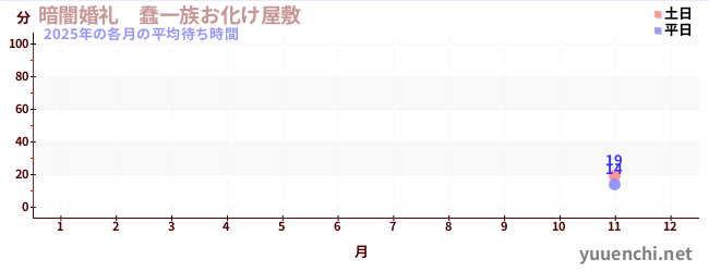 今年の待ち時間グラフ