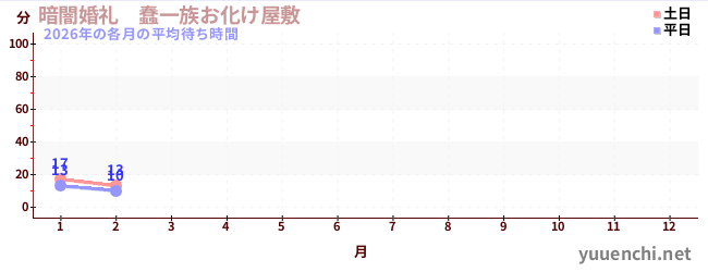 今年の待ち時間グラフ