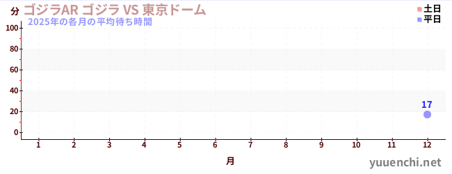 去年の待ち時間グラフ