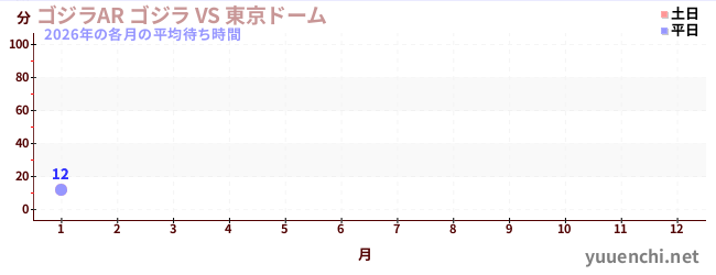 今年の待ち時間グラフ