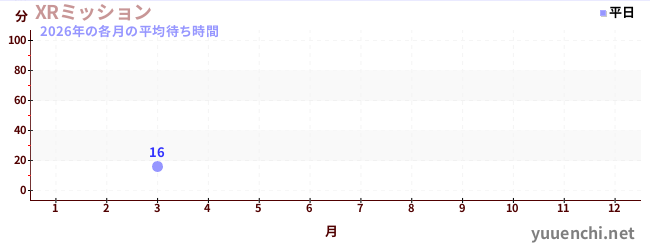 今年の待ち時間グラフ