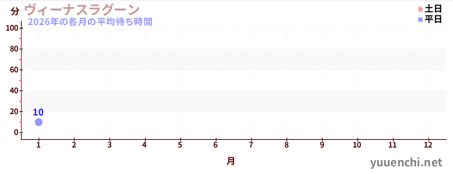 今年の待ち時間グラフ