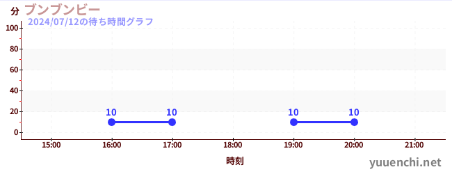 ブンブンビーの待ち時間グラフ