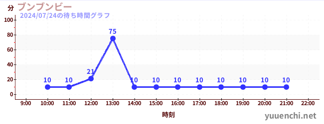 ブンブンビーの待ち時間グラフ