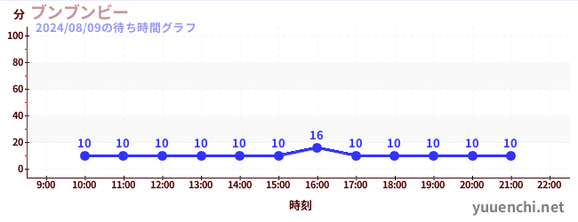 분분비の待ち時間グラフ