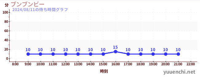 轟轟蜜蜂の待ち時間グラフ