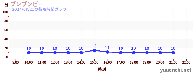 轟轟蜜蜂の待ち時間グラフ