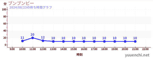 ブンブンビーの待ち時間グラフ