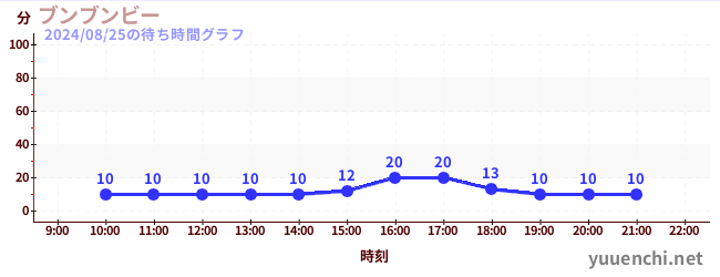 轟轟蜜蜂の待ち時間グラフ