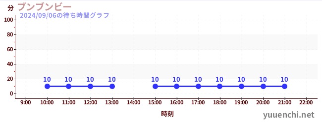 ブンブンビーの待ち時間グラフ