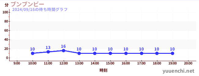 Boom Boom Beeの待ち時間グラフ