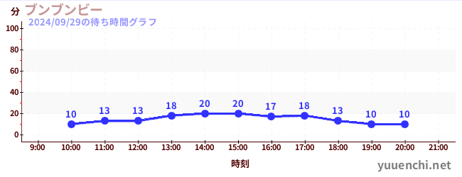 Boom Boom Beeの待ち時間グラフ