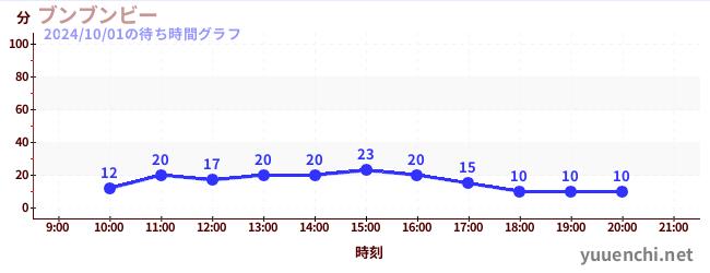 ブンブンビーの待ち時間グラフ