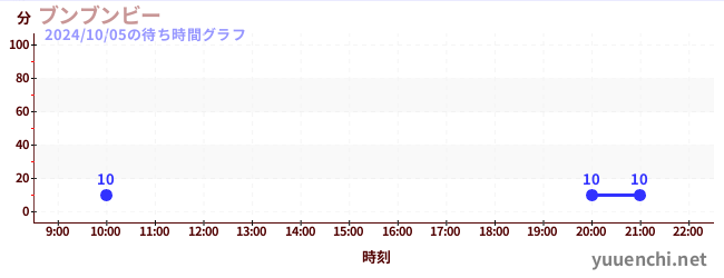 ブンブンビーの待ち時間グラフ