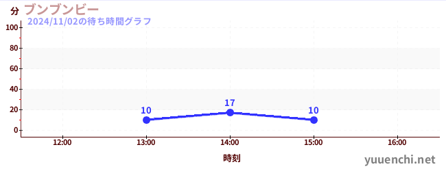 분분비の待ち時間グラフ