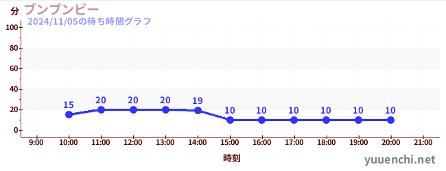 บูม บูม บีの待ち時間グラフ