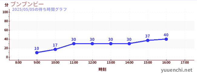 ブンブンビーの待ち時間グラフ
