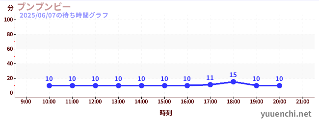 ブンブンビーの待ち時間グラフ