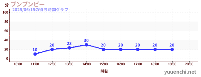 轰轰蜜蜂の待ち時間グラフ